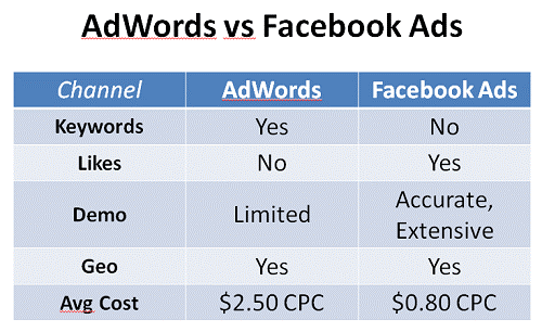 Facebook vs Google Ads